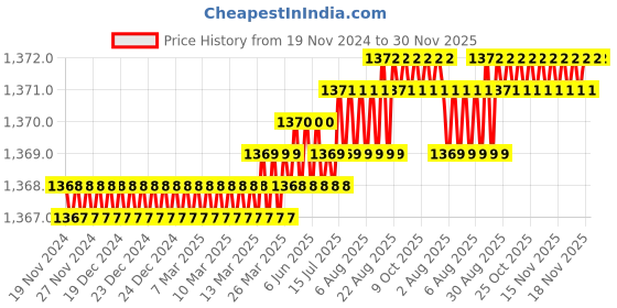 moglix.com Saze Stainless Steel Antique Matt Finish Rust Free Mortise Door Lock Set with Bolt Latch &a; Pull Handle, LB-10003 saze Price History Graph from 19 Nov 2024 to 30 Nov 2025