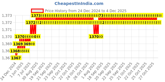 moglix.com Saze Stainless Steel Antique Matt Finish Rust Free Mortise Door Lock Set with Bolt Latch &a; Pull Handle, LB-1007 saze Price History Graph from 24 Dec 2024 to 4 Dec 2025