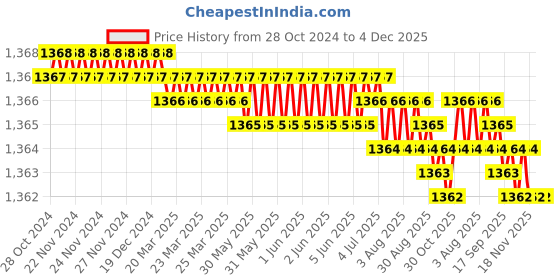 moglix.com Saze Stainless Steel Antique Matt Finish Rust Free Mortise Door Lock Set with Bolt Latch &a; Pull Handle, LB-301 saze Price History Graph from 28 Oct 2024 to 4 Dec 2025