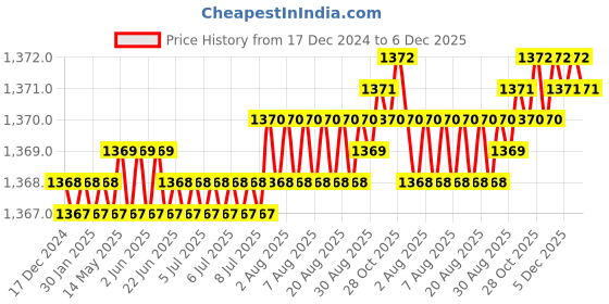 moglix.com Saze Stainless Steel Antique Matt Finish Rust Free Mortise Door Lock Set with Bolt Latch &a; Pull Handle, LB-303 saze Price History Graph from 17 Dec 2024 to 5 Dec 2025