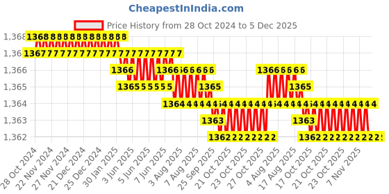 moglix.com Saze Stainless Steel Antique Matt Finish Rust Free Mortise Door Lock Set with Bolt Latch &a; Pull Handle, LB-306 saze Price History Graph from 28 Oct 2024 to 5 Dec 2025