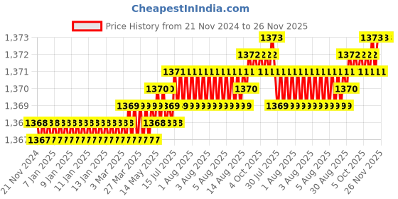 moglix.com Saze Stainless Steel Antique Matt Finish Rust Free Mortise Door Lock Set with Bolt Latch &a; Pull Handle, MG-1101 saze Price History Graph from 21 Nov 2024 to 25 Nov 2025