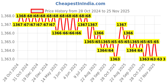 moglix.com Saze Stainless Steel Antique Matt Finish Rust Free Mortise Door Lock Set with Bolt Latch &a; Pull Handle, MG-1103 saze Price History Graph from 28 Oct 2024 to 24 Nov 2025