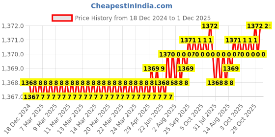 moglix.com Saze Stainless Steel Antique Matt Finish Rust Free Mortise Door Lock Set with Bolt Latch &a; Pull Handle, MG-1105 saze Price History Graph from 18 Dec 2024 to 1 Dec 2025