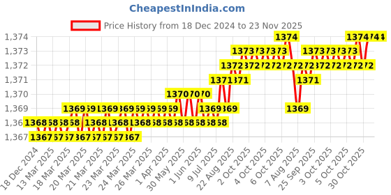 moglix.com Saze Stainless Steel Antique Matt Finish Rust Free Mortise Door Lock Set with Bolt Latch &a; Pull Handle, MG-1106 saze Price History Graph from 18 Dec 2024 to 23 Nov 2025