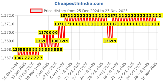 moglix.com Saze Stainless Steel Antique Matt Finish Rust Free Mortise Door Lock Set with Bolt Latch &a; Pull Handle, MG201 saze Price History Graph from 25 Dec 2024 to 23 Nov 2025