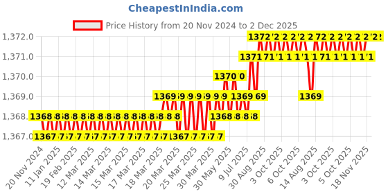 moglix.com Saze Stainless Steel Antique Matt Finish Rust Free Mortise Door Lock Set with Bolt Latch &a; Pull Handle, MG303 saze Price History Graph from 20 Nov 2024 to 2 Dec 2025