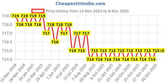 moglix.com Saze Stainless Steel Chrome Finish Rust Free Wall Mounted Soap Dish with Glass Tooth Brush Holder saze Price History Graph from 10 Nov 2024 to 8 Nov 2025