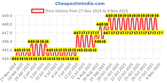 moglix.com Saze Stainless Steel Chrome Finish Silver Rust Free Wall Mounted Soap Dish with Tooth Brush Holder saze Price History Graph from 27 Nov 2024 to 8 Nov 2025