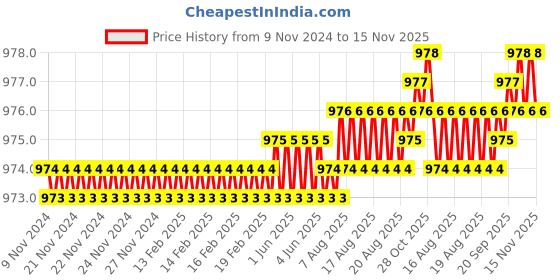 moglix.com Saze Stainless Steel Chrome Finish Wall Mounted Soap Dish with Tooth Brush Holder, MP-SDBH-SSG-01 saze Price History Graph from 9 Nov 2024 to 14 Nov 2025