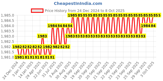 moglix.com Saze Stainless Steel Matt Finish 4 Bullet Pin Mortise Door Lock Handle Set with 3 Computer Keys, Mg201 saze Price History Graph from 24 Dec 2024 to 8 Oct 2025