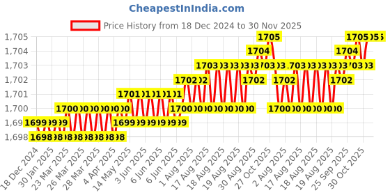 moglix.com Saze Stainless Steel Matt Finish Cylinder Plate Both Side Key Mortise Door Lock Set with 3 Keys, LB-201 saze Price History Graph from 18 Dec 2024 to 30 Nov 2025