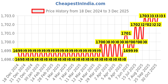 moglix.com Saze Stainless Steel Matt Finish Cylinder Plate Both Side Key Mortise Door Lock Set with 3 Keys, LB-301 saze Price History Graph from 18 Dec 2024 to 1 Dec 2025