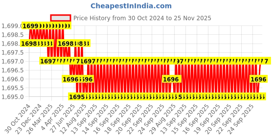 moglix.com Saze Stainless Steel Matt Finish Cylinder Plate Both Side Key Mortise Door Lock Set with 3 Keys, LB-304 saze Price History Graph from 30 Oct 2024 to 25 Nov 2025