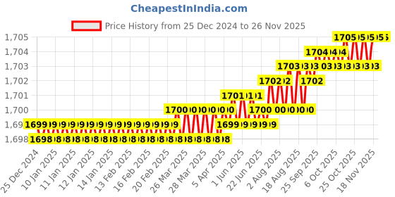 moglix.com Saze Stainless Steel Matt Finish Cylinder Plate Both Side Key Mortise Door Lock Set with 3 Keys, MG1101 saze Price History Graph from 25 Dec 2024 to 24 Nov 2025