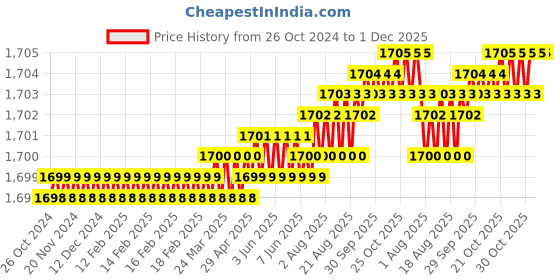moglix.com Saze Stainless Steel Matt Finish Cylinder Plate Both Side Key Mortise Door Lock Set with 3 Keys, MG1102 saze Price History Graph from 26 Oct 2024 to 1 Dec 2025