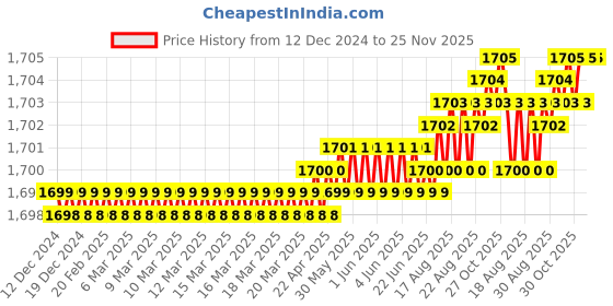 moglix.com Saze Stainless Steel Matt Finish Cylinder Plate Both Side Key Mortise Door Lock Set with 3 Keys, MG1103 saze Price History Graph from 12 Dec 2024 to 25 Nov 2025