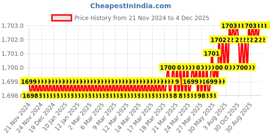 moglix.com Saze Stainless Steel Matt Finish Mortise Door Lock Set with 3 Computer Keys for Office, Hotel &a; Bathroom, LB304 saze Price History Graph from 21 Nov 2024 to 4 Dec 2025