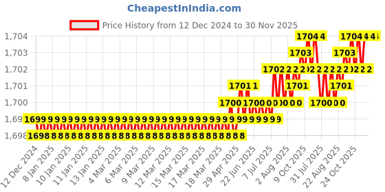 moglix.com Saze Stainless Steel Matt Finish Mortise Door Lock Set with 3 Computer Keys for Office, Hotel &a; Bathroom, LB306 saze Price History Graph from 12 Dec 2024 to 30 Nov 2025