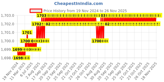moglix.com Saze Stainless Steel Matt Finish Mortise Door Lock Set with 3 Computer Keys for Office, Hotel &a; Bathroom, MG1105 saze Price History Graph from 19 Nov 2024 to 25 Nov 2025