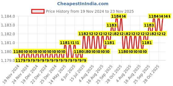moglix.com Saze Stainless Steel Matt Finish Mortise Door Lock Set with 3 Keys for Office, Hotel &a; Bathroom Ky-Mg304 saze Price History Graph from 19 Nov 2024 to 23 Nov 2025