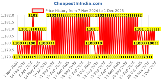 moglix.com Saze Stainless Steel Matt Finish Rust Free Mortise Door Lock Set with Bolt Latch &a; Pull Handle, LB-10001 saze Price History Graph from 7 Nov 2024 to 30 Nov 2025