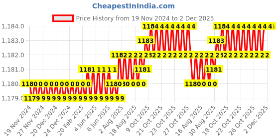 moglix.com Saze Stainless Steel Matt Finish Rust Free Mortise Door Lock Set with Bolt Latch &a; Pull Handle, LB-10003 saze Price History Graph from 19 Nov 2024 to 2 Dec 2025