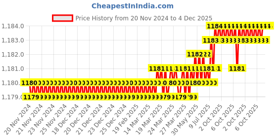moglix.com Saze Stainless Steel Matt Finish Rust Free Mortise Door Lock Set with Bolt Latch &a; Pull Handle, LB-304 saze Price History Graph from 20 Nov 2024 to 3 Dec 2025