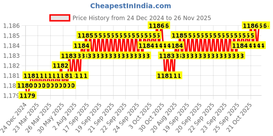 moglix.com Saze Stainless Steel Matt Finish Rust Free Mortise Door Lock Set with Bolt Latch &a; Pull Handle, MG308 saze Price History Graph from 24 Dec 2024 to 25 Nov 2025