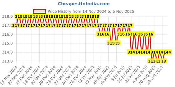 moglix.com Saze Stainless Steel Rectangular Chrome Finish Wall Mounted Soap Holder, SSSD-MONO saze Price History Graph from 14 Nov 2024 to 5 Nov 2025