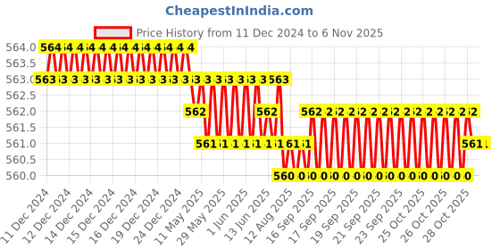 moglix.com Saze Stainless Steel Rectangular Wall Mounted Double Soap Holder, GSSSD-DUO-01 saze Price History Graph from 11 Dec 2024 to 5 Nov 2025