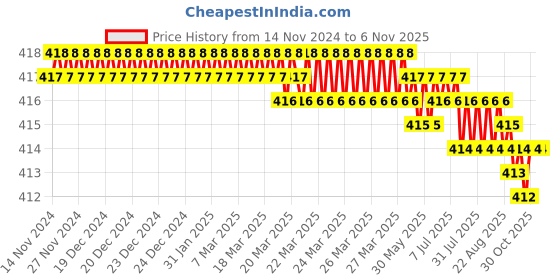 moglix.com Saze Stainless Steel Rectangular Wall Mounted Double Soap Holder, SSSD-TWIN01 saze Price History Graph from 14 Nov 2024 to 5 Nov 2025