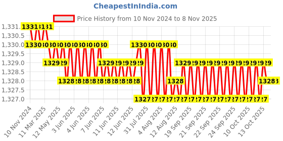 moglix.com Saze Stainless Steel Rust Free Silver Wall Mount Towel Hanger with Toothbrush Holder &a; Soap Dish saze Price History Graph from 10 Nov 2024 to 7 Nov 2025
