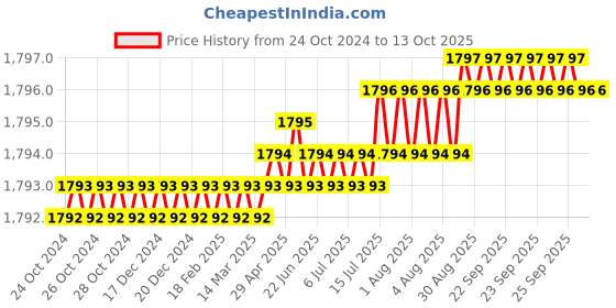 moglix.com Saze Stainless Steel Satin Finish 4 Bullet Pin Mortise Door Lock Set with 3 Computer Keys, Fasino-Rose-OsK-1 saze Price History Graph from 24 Oct 2024 to 13 Oct 2025