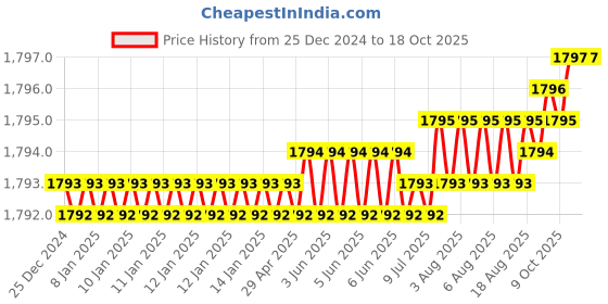 moglix.com Saze Stainless Steel Satin Finish 4 Bullet Pin Mortise Door Lock Set with 3 Computer Keys, MG-308-Rose-Osk saze Price History Graph from 25 Dec 2024 to 17 Oct 2025