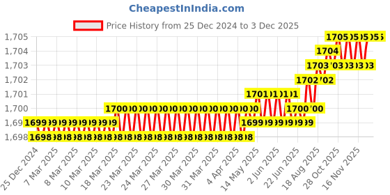 moglix.com Saze Viva 8 inch Stainless Steel Matt Finish Cylindrical Plate One Side Key Mortise Door Lock Handle Set with 3 Keys saze Price History Graph from 25 Dec 2024 to 1 Dec 2025