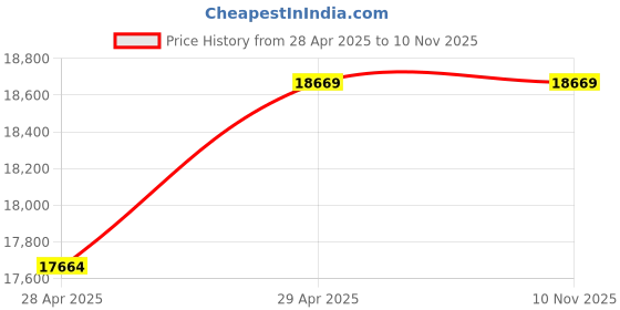moglix.com SB Pumps DEW2-T04 5HP Dewatering Submersible Pump, SBDWL54 HD sb pumps Price History Graph from 28 Apr 2025 to 9 Nov 2025
