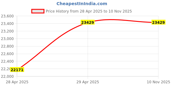 moglix.com SB Pumps DEW2-T54 10HP Dewatering Submersible Pump, SBDWL104 sb pumps Price History Graph from 28 Apr 2025 to 10 Nov 2025