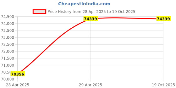 moglix.com SB Pumps DEW4-G006TH+ 30HP Dewatering Submersible Pump, SBDWL306 sb pumps Price History Graph from 28 Apr 2025 to 18 Oct 2025