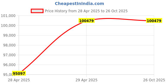 moglix.com SB Pumps DEW4-G006TH+ 50HP Dewatering Submersible Pump, SBDWL506 sb pumps Price History Graph from 28 Apr 2025 to 26 Oct 2025