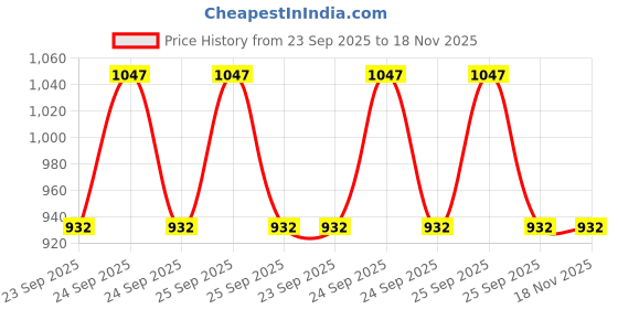 moglix.com Sbm Big Mahindra Scorpio Timing Idler sbm Price History Graph from 23 Sep 2025 to 18 Nov 2025
