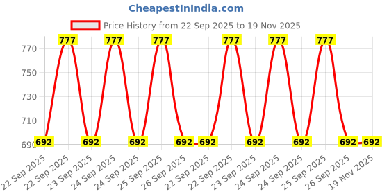 moglix.com Sbm Fp-70-26-17(M)_1 Opel Astra Ac Idler Pulley sbm Price History Graph from 22 Sep 2025 to 18 Nov 2025