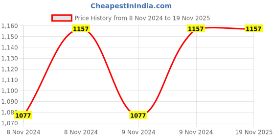 moglix.com SBS 12 Litre Red Premium Pedal Bin sbs Price History Graph from 8 Nov 2024 to 19 Nov 2025