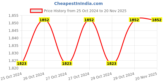 moglix.com SBS 60 Litre Steel Black Powder Coated Perforated Bin, Size: 305x711 mm sbs Price History Graph from 25 Oct 2024 to 19 Nov 2025