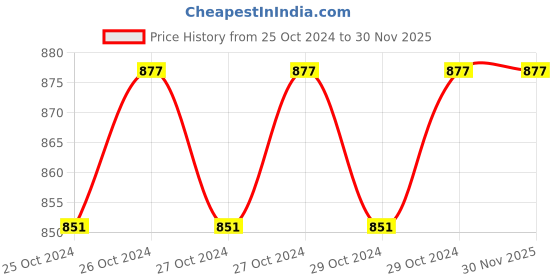 moglix.com SBS 7 Litre Steel DLX Plain Pedal Bin with Black Plastic LID, Size: 203x330 mm sbs Price History Graph from 25 Oct 2024 to 29 Nov 2025