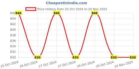 moglix.com SBS 7 Litre Steel Square Perforated Pedal Bin, Size: 203x330 mm sbs Price History Graph from 25 Oct 2024 to 19 Nov 2025