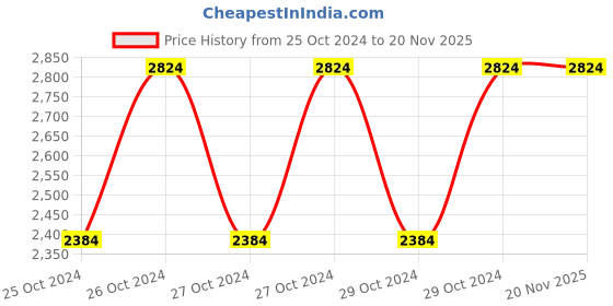moglix.com SBS 98 Litre Stainless Steel Can Bin with 3 Hole, 14x36 inch sbs Price History Graph from 25 Oct 2024 to 19 Nov 2025