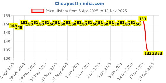 moglix.com Sca 60° Yes Black Convex Plastic Left Side Oval Mahindra Old Scorpio Car Front Bonnet Mirror sca Price History Graph from 5 Apr 2025 to 17 Nov 2025