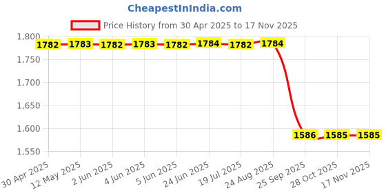 moglix.com Sca 60° Yes White Convex Plastic Left Side Oval Toyota Old Innova Car Front Bonnet Mirror sca Price History Graph from 30 Apr 2025 to 15 Nov 2025