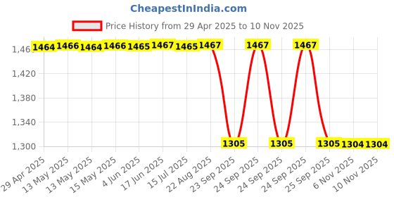 moglix.com Sca Beige Wooden Honda Ivtec All Model Armrest Console sca Price History Graph from 29 Apr 2025 to 9 Nov 2025